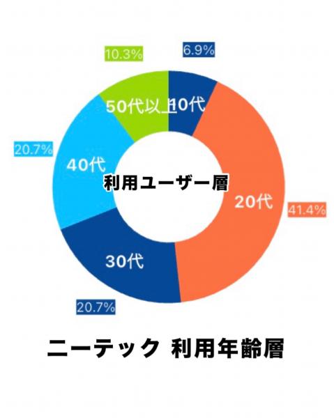 利用ユーザー層